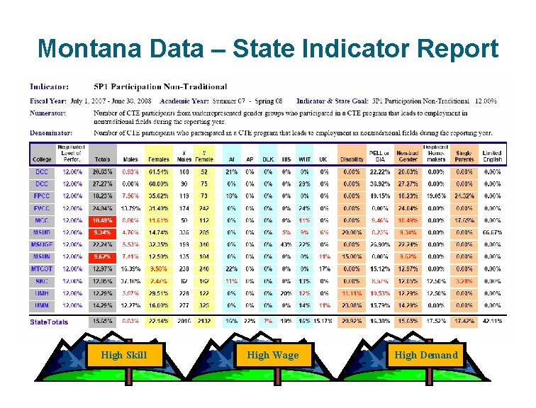 Montana Data – State Indicator Report High Skill High Wage High Demand 