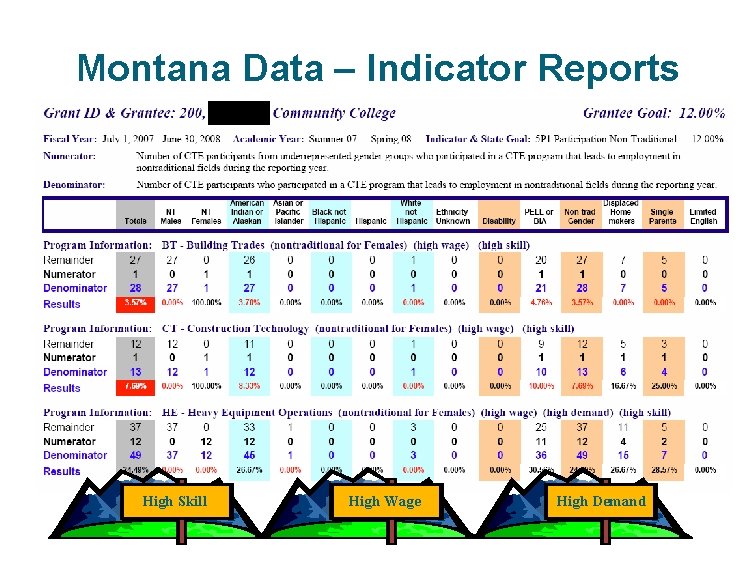 Montana Data – Indicator Reports High Skill High Wage High Demand 