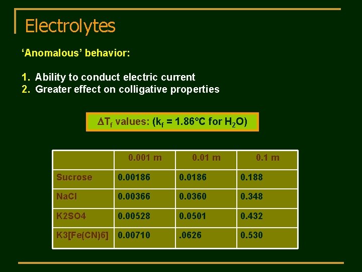 Electrolytes ‘Anomalous’ behavior: 1. Ability to conduct electric current 2. Greater effect on colligative