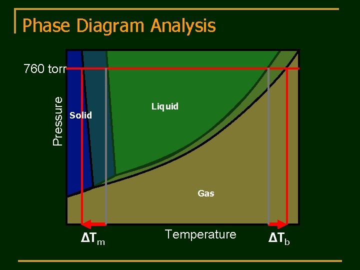 Phase Diagram Analysis Pressure 760 torr Solid Liquid Gas ΔTm Temperature ΔTb 