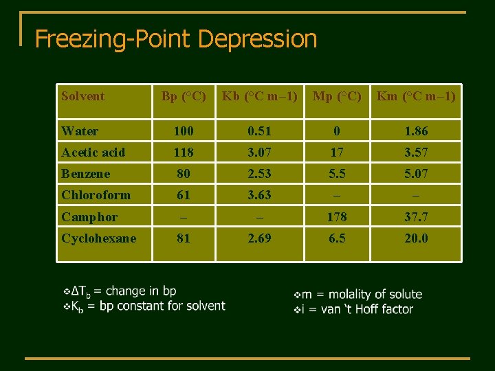 Freezing-Point Depression Solvent Bp (°C) Kb (°C m– 1) Mp (°C) Km (°C m–