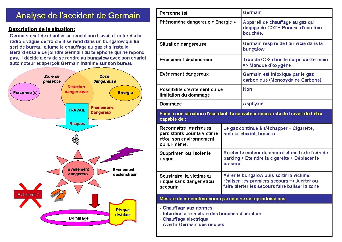 Analyse de l’accident de Germain Personne (s) Germain Phénomène dangereux « Energie » Appareil