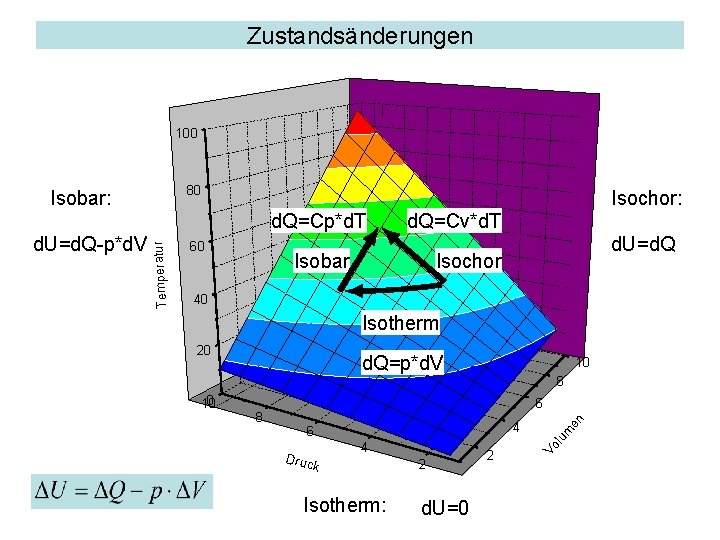 Zustandsänderungen 100 80 Isochor: 60 d. Q=Cv*d. T Isobar d. U=d. Q Isochor 40