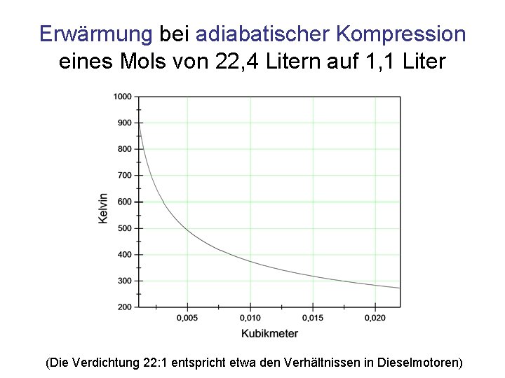 Erwärmung bei adiabatischer Kompression eines Mols von 22, 4 Litern auf 1, 1 Liter