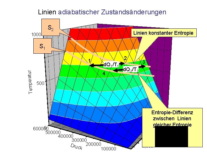 Linien adiabatischer Zustandsänderungen S 2 Linien konstanter Entropie 1000 S 1 2 d. Q