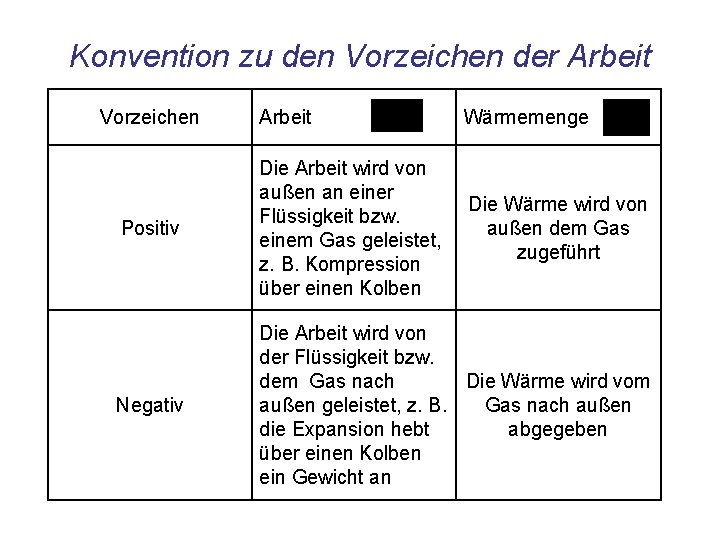 Konvention zu den Vorzeichen der Arbeit Vorzeichen Arbeit Wärmemenge Positiv Die Arbeit wird von