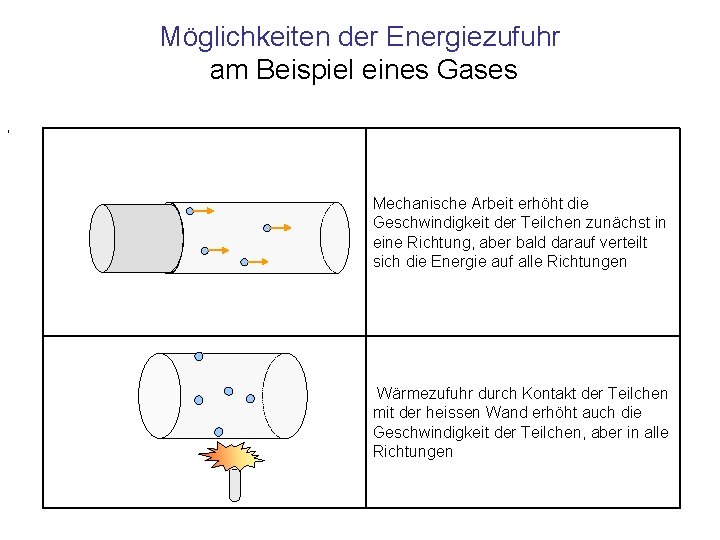 Möglichkeiten der Energiezufuhr am Beispiel eines Gases , Mechanische Arbeit erhöht die Geschwindigkeit der