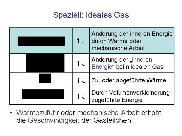 Speziell: Ideales Gas Änderung der inneren Energie 1 J durch Wärme oder mechanische Arbeit