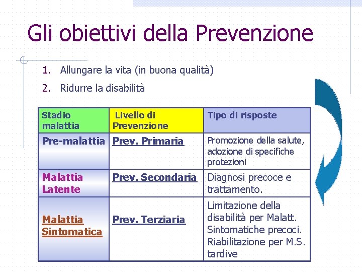 Gli obiettivi della Prevenzione 1. Allungare la vita (in buona qualità) 2. Ridurre la