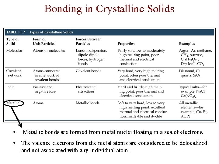 Bonding in Crystalline Solids • Metallic bonds are formed from metal nuclei floating in