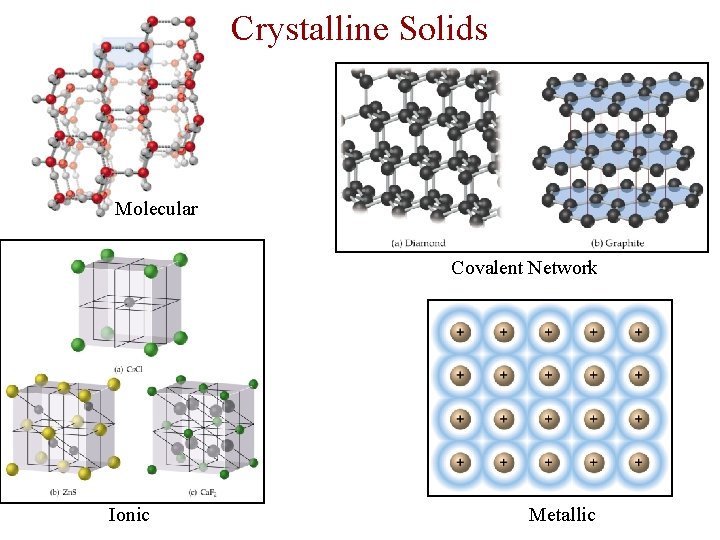 Crystalline Solids Molecular Covalent Network Ionic Metallic 