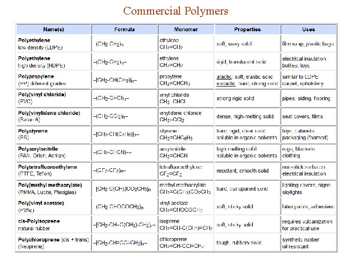 Commercial Polymers 