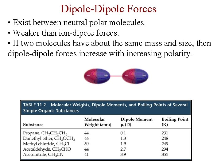 Dipole-Dipole Forces • Exist between neutral polar molecules. • Weaker than ion-dipole forces. •