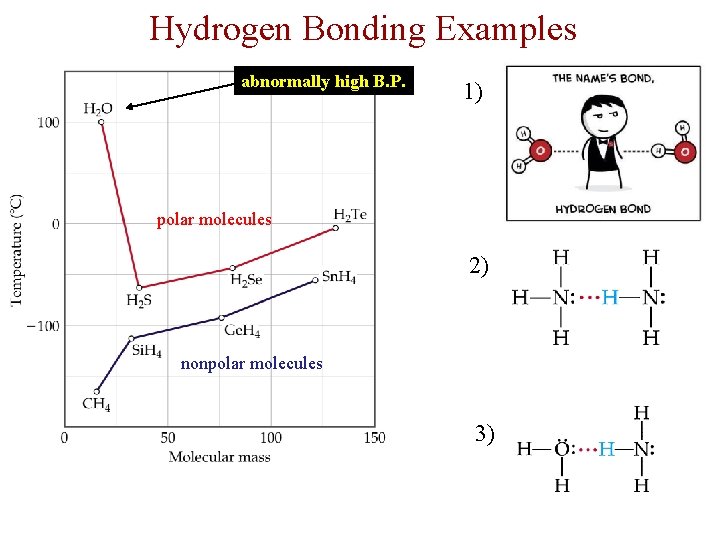 Hydrogen Bonding Examples abnormally high B. P. 1) polar molecules 2) nonpolar molecules 3)