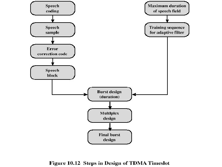 Steps in Design of TDMA Timeslot 