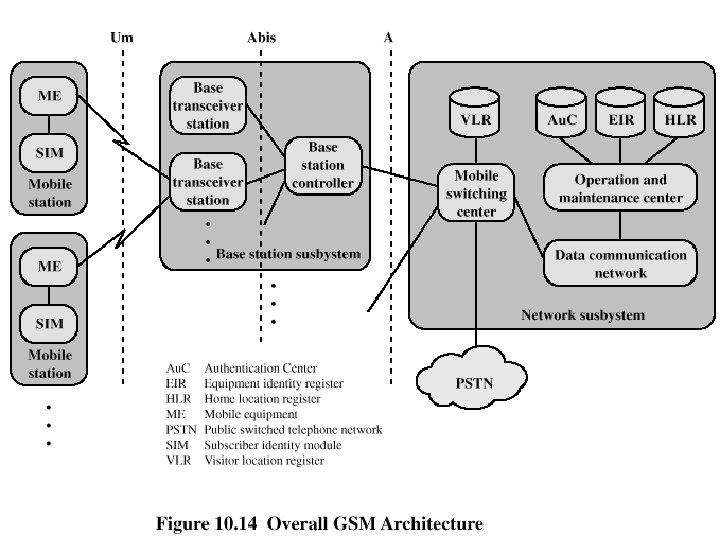 GSM Network Architecture 