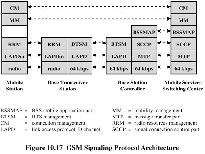 GSM Signaling Protocol Architecture 