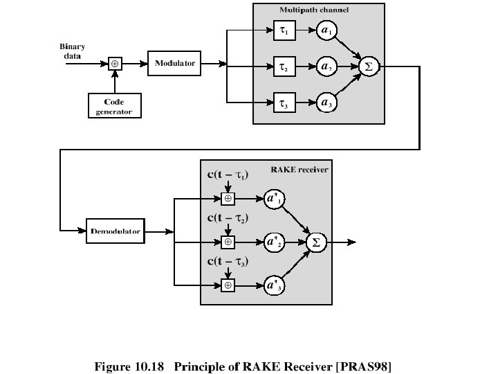 Principle of RAKE Receiver 