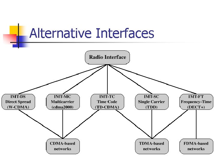 Alternative Interfaces 