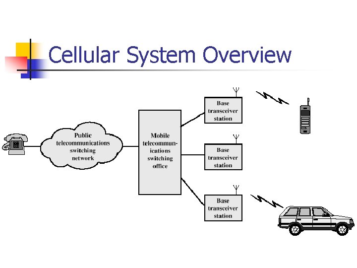 Cellular System Overview 