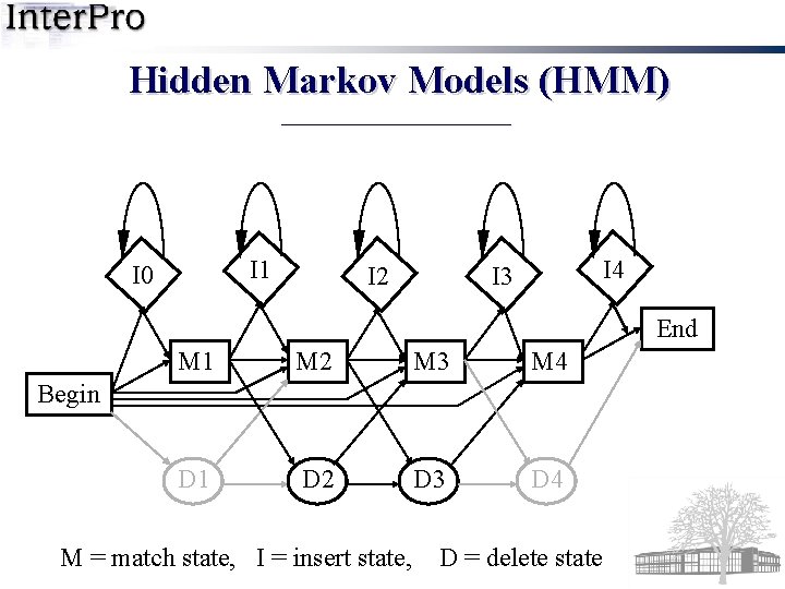 Hidden Markov Models (HMM) I 1 I 0 I 2 I 4 I 3