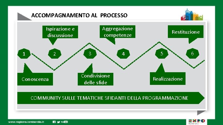 ACCOMPAGNAMENTO AL PROCESSO Aggregazione competenze Ispirazione e discussione 1 2 Conoscenza 3 Condivisione delle