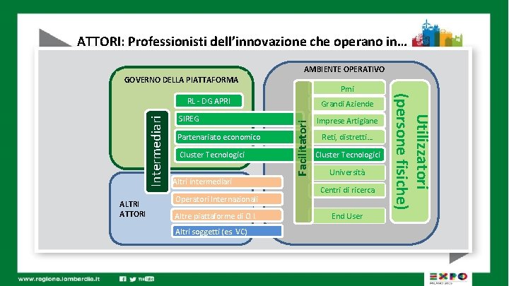 ATTORI: Professionisti dell’innovazione che operano in… AMBIENTE OPERATIVO GOVERNO DELLA PIATTAFORMA ALTRI ATTORI SIREG