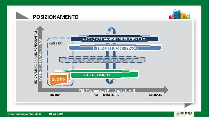 BACINO DI COMPETENZA REGIONALENAZIONALEEUROPEOGLOBALE POSIZIONAMENTO BROKER / PIATTAFORME INTERNAZIONALI O. I. QUESTIO ENTERPRISE EUROPE