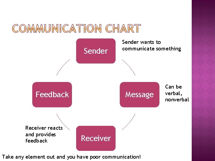 Sender Feedback Receiver reacts and provides feedback Sender wants to communicate something Message Receiver