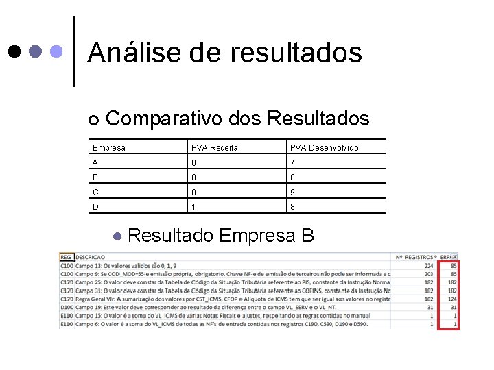 Análise de resultados ¢ Comparativo dos Resultados Empresa PVA Receita PVA Desenvolvido A 0