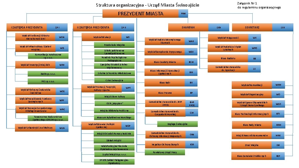 Załącznik Nr 1 do regulaminu organizacyjnego Struktura organizacyjna - Urząd Miasta Świnoujście PREZYDENT MIASTA