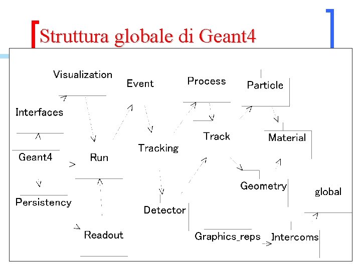 Struttura globale di Geant 4 