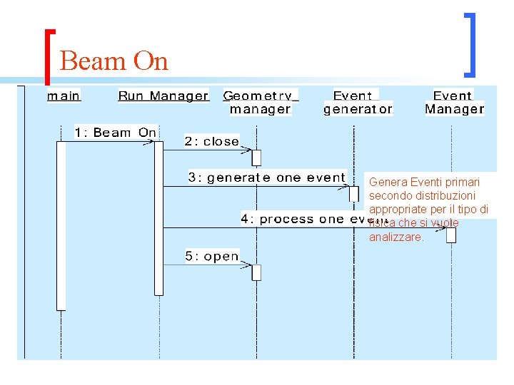 Beam On Genera Eventi primari secondo distribuzioni appropriate per il tipo di fisica che