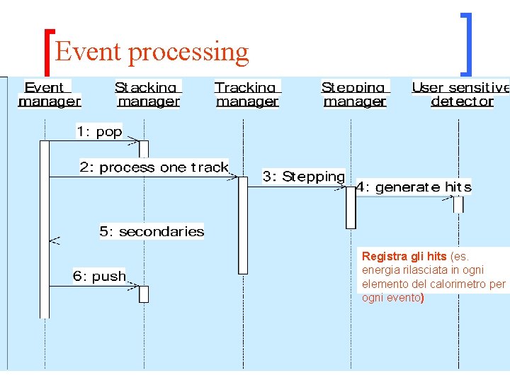 Event processing Registra gli hits (es. energia rilasciata in ogni elemento del calorimetro per