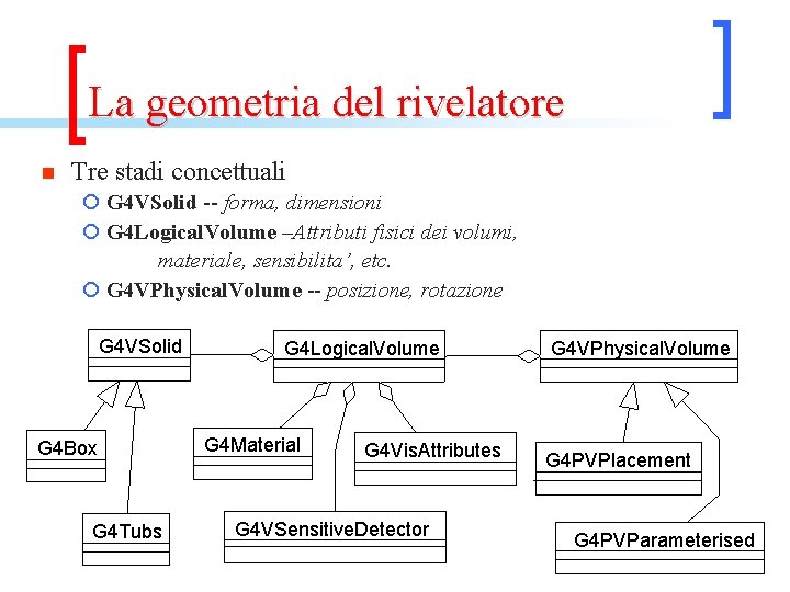 La geometria del rivelatore n Tre stadi concettuali ¡ G 4 VSolid -- forma,