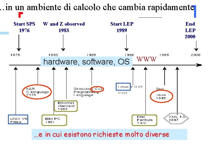 …in un ambiente di calcolo che cambia rapidamente Start SPS 1976 W and Z