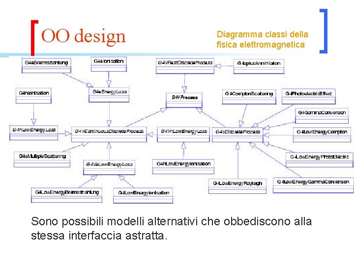 OO design Diagramma classi della fisica elettromagnetica Sono possibili modelli alternativi che obbediscono alla