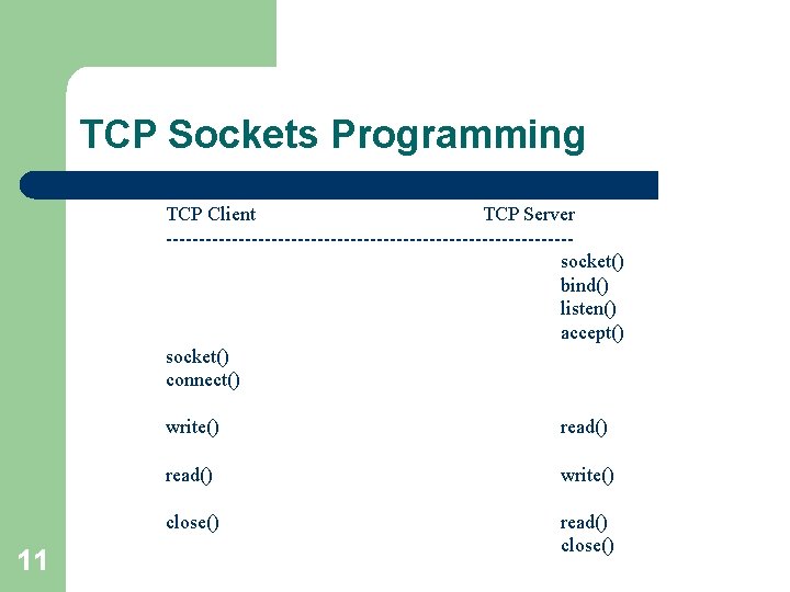 TCP Sockets Programming TCP Client TCP Server -------------------------------socket() bind() listen() accept() socket() connect() 11