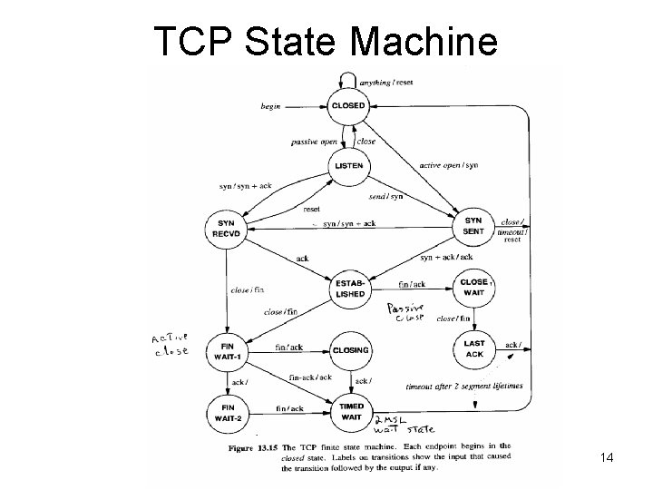 TCP State Machine 14 