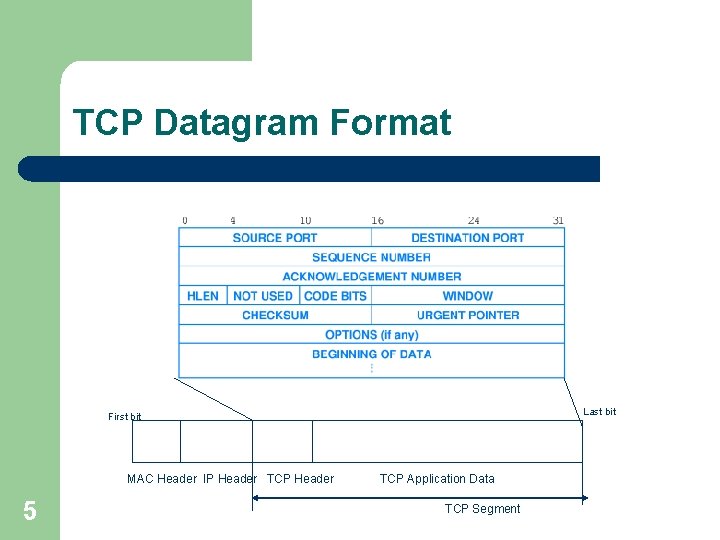 TCP Datagram Format Last bit First bit MAC Header IP Header TCP Header 5