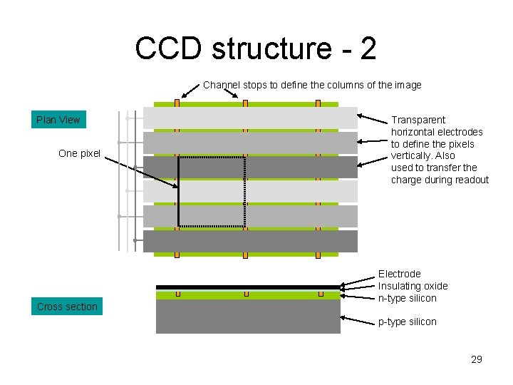 CCD structure - 2 Channel stops to define the columns of the image Plan
