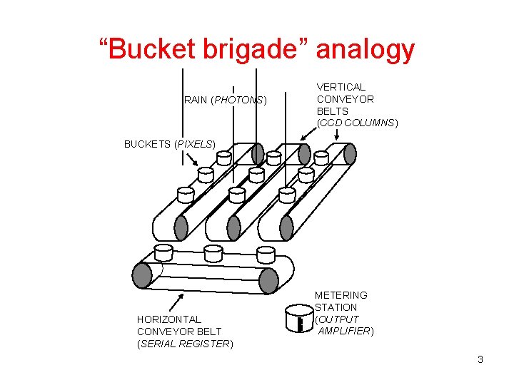 “Bucket brigade” analogy RAIN (PHOTONS) VERTICAL CONVEYOR BELTS (CCD COLUMNS) BUCKETS (PIXELS) HORIZONTAL CONVEYOR