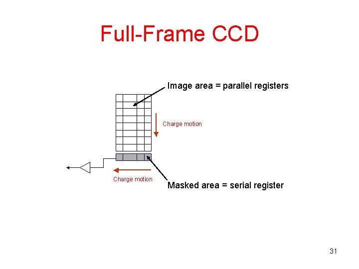 Full-Frame CCD Image area = parallel registers Charge motion Masked area = serial register