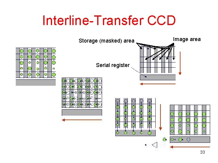 Interline-Transfer CCD Storage (masked) area Image area Serial register 33 