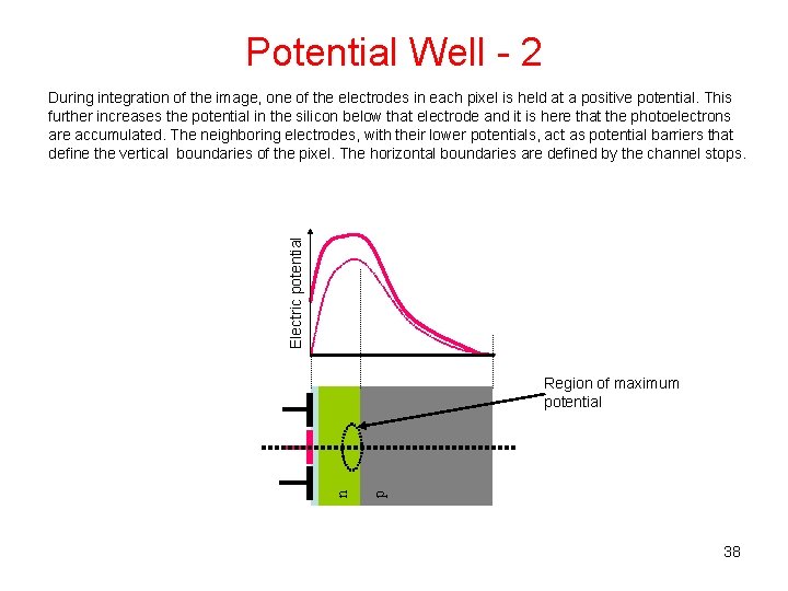 Potential Well - 2 Electric potential During integration of the image, one of the