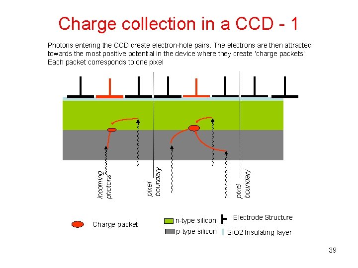Charge collection in a CCD - 1 Charge packet pixel boundary incoming photons Photons