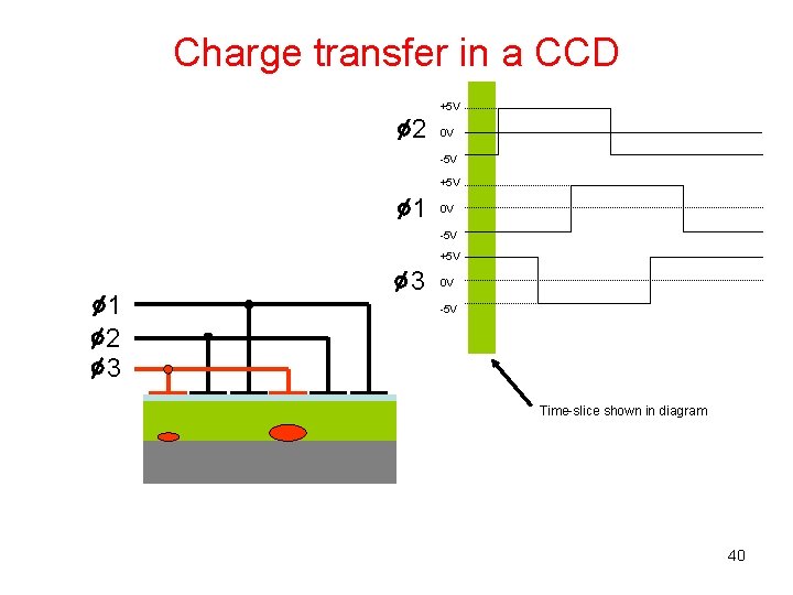Charge transfer in a CCD +5 V 2 0 V -5 V +5 V