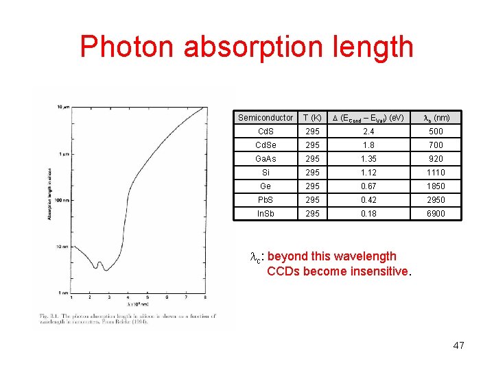 Photon absorption length Semiconductor T (K) (ECond – EVal) (e. V) c (nm) Cd.