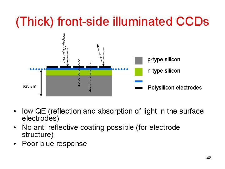 Incoming photons (Thick) front-side illuminated CCDs p-type silicon n-type silicon 625 m Polysilicon electrodes