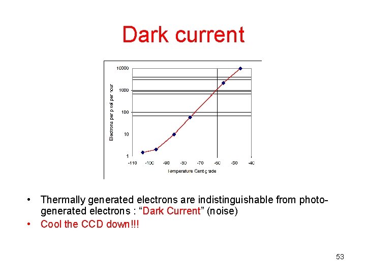 Dark current • Thermally generated electrons are indistinguishable from photogenerated electrons : “Dark Current”